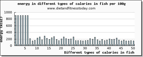 calories in fish energy per 100g